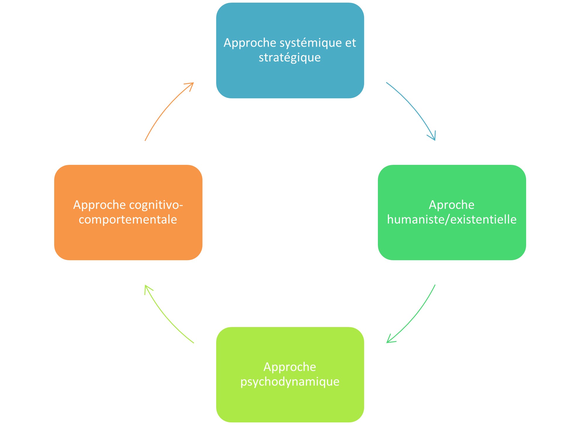 Mon approche coaching personnel et professionnel